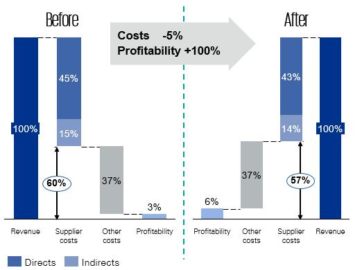 Hvorfor kutte innkjøpskostnader P&L effect when optimizing procurement En 5% reduksjon av innkjøpskostnader kan gi en dobling av lønnsomhet.