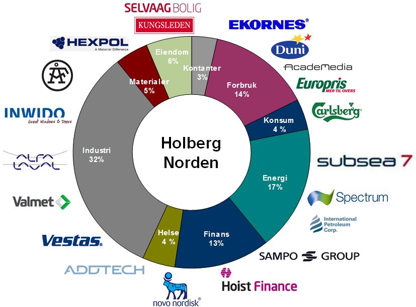 Fondskommentar Holberg Norden steg 5 % i september. Hittil i år har fondet gitt en avkastning på 18,1 %, mot 17,3 % for referanseindeksen.