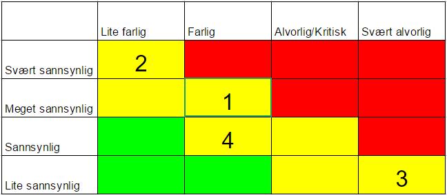 Rapporten kommer vi til å jobbe mye med og har derfor satt at vi skal jobbe med den fra periode 2 og utover.