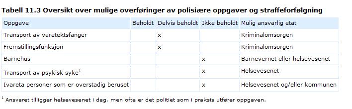 Følgende oppgaver som lensmannskontorene utfører i dag er foreslått