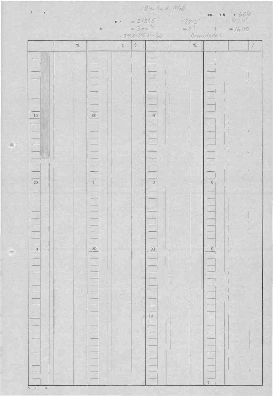 A/S Stordø Kisgruber Koordlnater : X = 2/34.5 RetnIng : Az= 3-tro Boringsdato: 2 h<6 -.