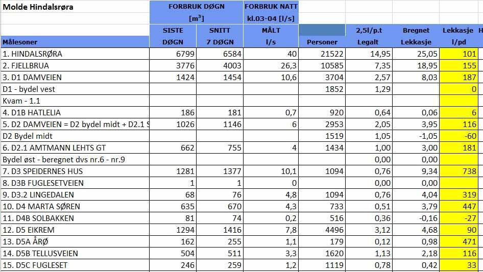 Molde Hindalsrøa lekkasje beregnet etter MNF