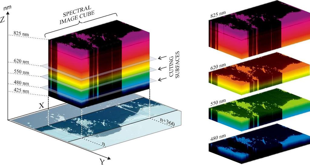 Illustrasjon: Dr Zsolt Volent, SINTEF Ocean Hyperspektrale avbildere - optiske sensorer som måler lys fra 350-850 nm Spektralkarakteristikk: refleksjonsegenskaper som funksjon