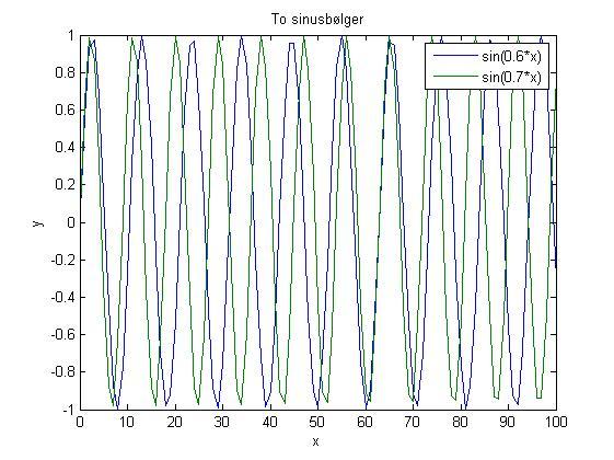 Oppgave 3 a) Dersom vi legger sammen to sinusbølger, vil de superponere/interferere. Vi kan enkelt vise hva vi legger i dette dersom vi anvender MATLAB for to vilkårlige sinusfunksjoner.