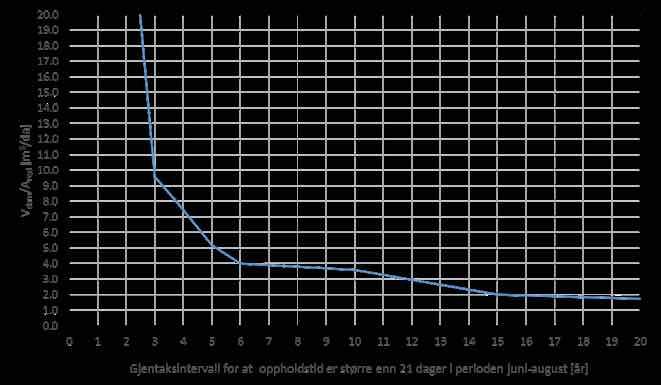 Trinn 1 Konstruerte vannspeil for rekreasjon Trinn 1 Trinn 2 Trinn 3 Sammenheng mellom permanent vannvolum (Vdam), redusert avrenningsareal (Ared) og