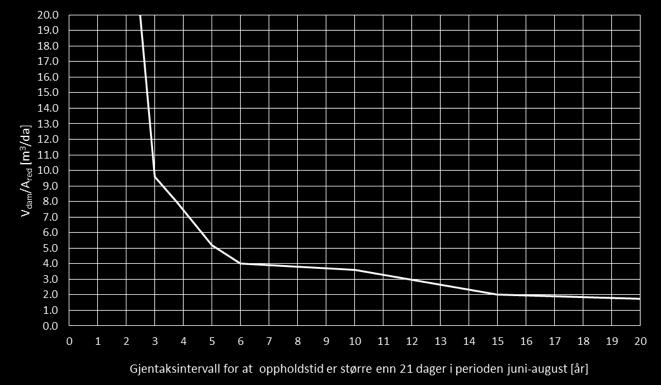 vannspeil. Det skal ikke gå mer enn 21 dager mellom hver utskifting av vannmassene oftere en én gang hvert femte år i perioden juni-august.