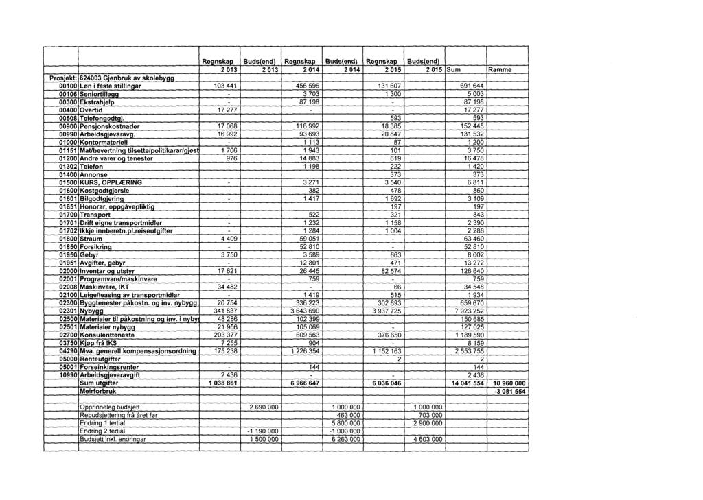 Re nska Buds end Re nska Buds end Re nska Buds end 2013 2013 2014 2014 2015 2015 Sum Ramme Pros'ekt: 624003 G'enbruk av skoleb 00100 Løn i faste stillin ar 103 441 456 596 131 607 691 644 00106