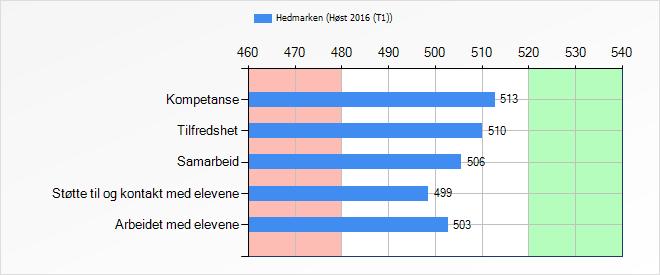 Assistenter og fagarbeidere Totalt antall Inviterte m/samtykke