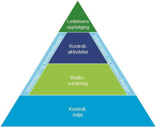 kontrollmiljø risikovurdering kontrollaktiviteter kommunikasjon og informasjon ledelsens oppfølging Komponentene er gjensidig avhengige av hverandre, og likeverdige deler av et internkontrollsystem.