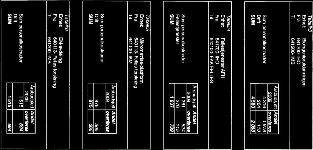 Tabell:3 Biingeniørutdanningen 641 700- IHO 641200- (MB 2009 verfares Sum persnalkstnader 4316 1 978 Drift 264 110 SUM 4580 2088 TabeII:4 Fellestjenester AFH 641700- IHO 640100- FAK FELLES 2009