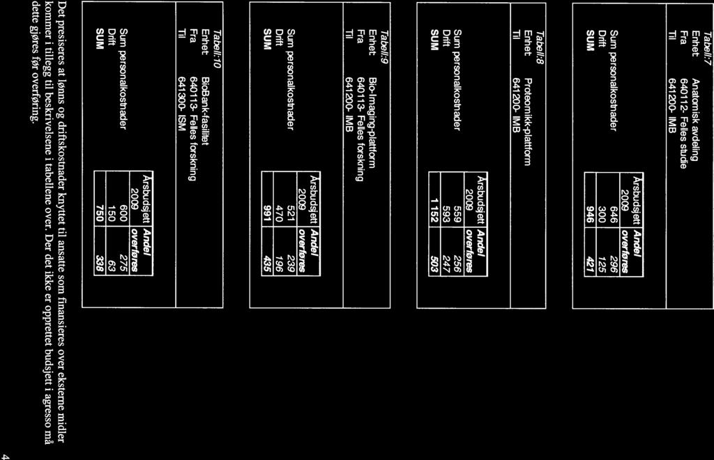 Tabell:7 Anatmisk avdeling 640112- Eelles studie Arsbudsjett Anclel 2009 verfares Sum persnalkstnader 646 296 Drift 300 125 SUM 946 421 Tabell:8 Prtemikk-plattfrm 2009 verfares Sum persnalkstnader