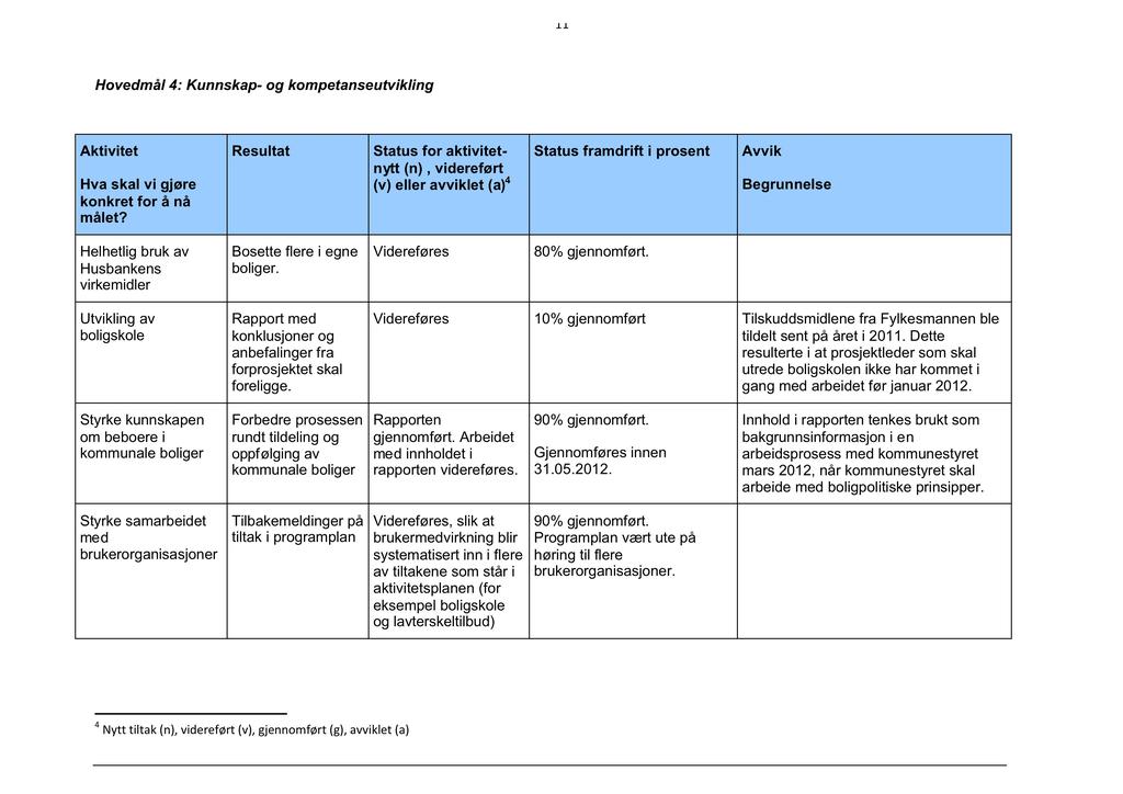 11 Hovedmål 4: Kunnskap - og kompetanseutvikling Aktivitet Hva skal vi gjøre konkret for å nå målet?