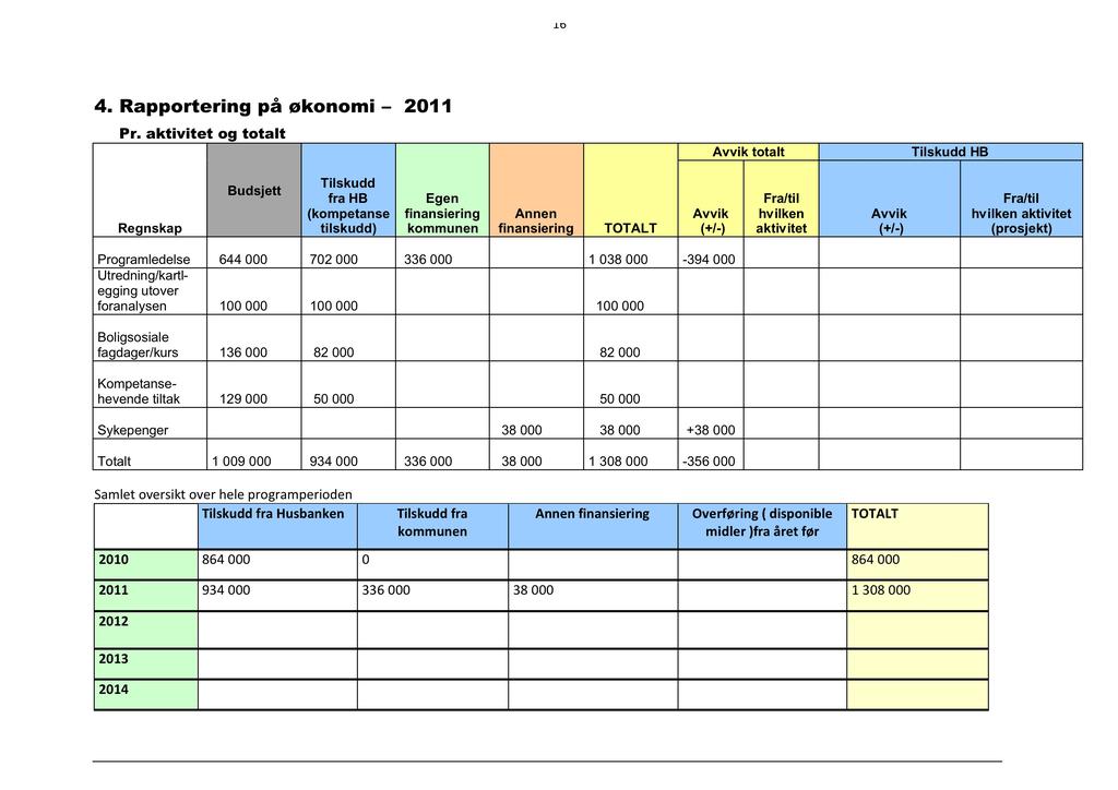 16 4. Rapportering på økonomi 2011 Pr.