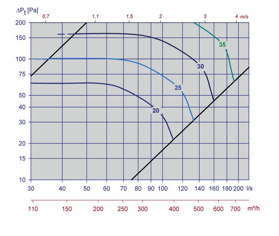 AKUSTISK DOKUMENTASJON I diagrammene er det oppgitt summert A-veid lydeffektnivå fra ventil,l WA.