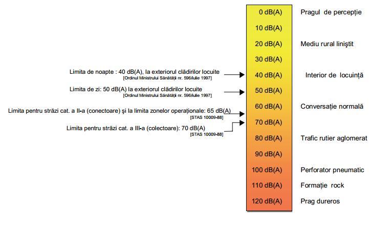 Scară decibelică tipică având indicate reglementările naţionale privind limitele de zgomot Principalele surse de zgomot şi vibraţii sunt utilajele din zona frontului de lucru sunt utilajele