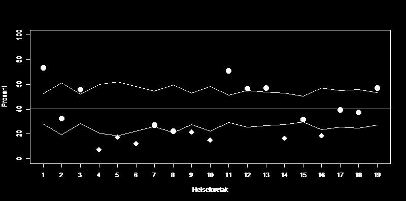 Figur 12 Kvalitetsindikator C. Revaskularisert innen anbefalt tid ved STEMI. 2016 Rapporteringsnivå: Boområde for helseforetak (HF).