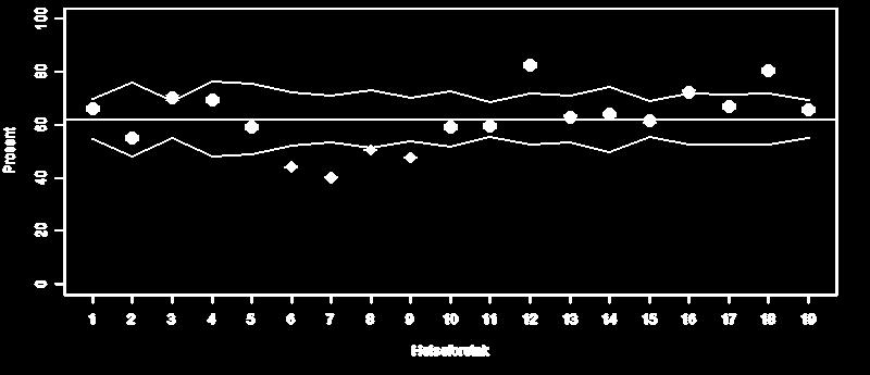 Figur 22 Kvalitetsindikator E. Invasivt utredet innen 72 timer ved NSTEMI. 2016 Rapporteringsnivå: Boområde for helseforetak (HF).