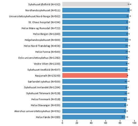 Figur 37 Kvalitetsindikator I. 30 dagers overlevelse etter hjerteinfarkt.