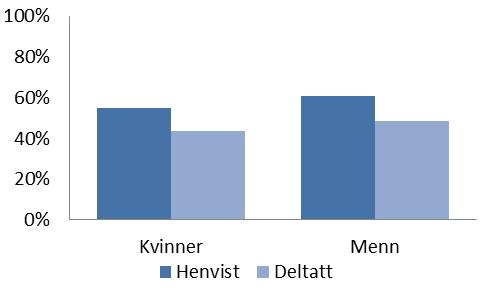 Figur 44 MIDAS spørsmål 35: Opplevd bivirkninger fra medikamenter (f.eks. kalde hender eller føtter/vannlatning om natten)?