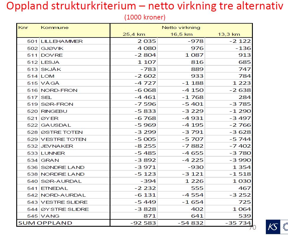 Kommunes verdi på basiskriteriet trappes gradvis (lineært) ned fra den øverste verdien, slik at alle kommuner får en verdi på basiskriteriet høyere enn null.