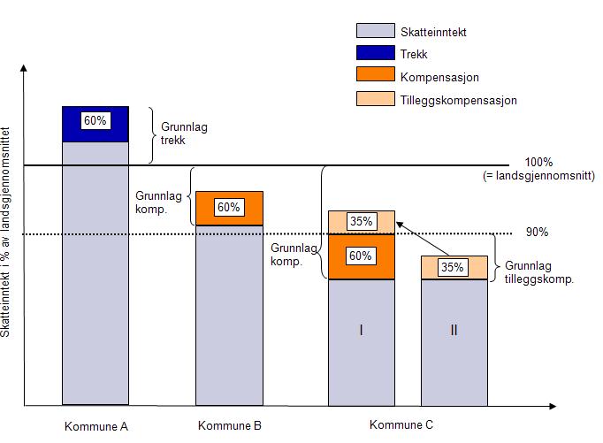 Sør- Aurdal skudd 2016 etter distriktsindeks kommunetillegg småkommunetilskudd gradert etter distriktsindeks 5 475 5 631 5 631 6 631 Skatt- og skatteutjevning Skatteinntekter er en viktig