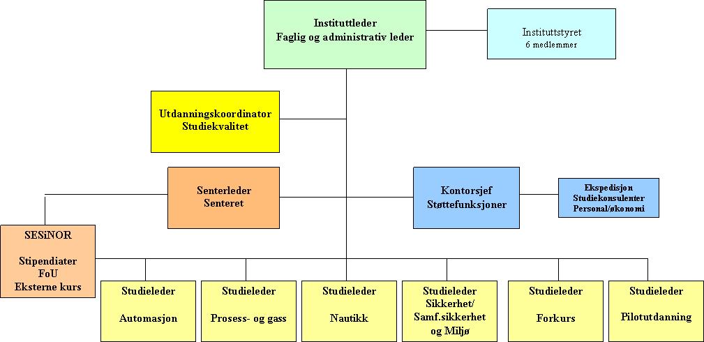 1.2 Universitetet i Tromsø Institutt for ingeniørvitenskap og sikkerhet (IIS) er organisert under Fakultet for naturvitenskap og teknologi (NTF).