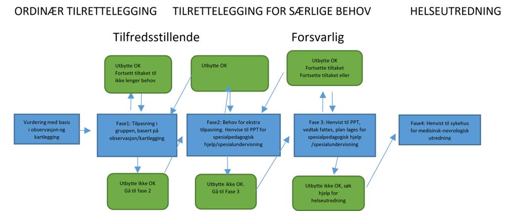 Fasemodellen Modell for vurderings- og tiltaksprosesser