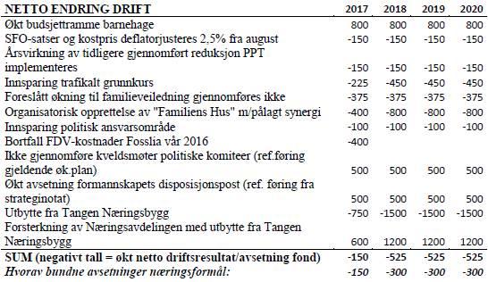 Synergieffekter av organisatorisk opprettelse av «Familiens Hus» har vi ikke klart å knytte til en etat/ramme. Inntil videre har valgt å dekke opp dette med bruk av disposisjonsfond.