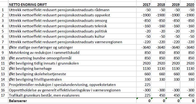 Værnesregionen (regionrådets budsjettvedtak 14.desember)