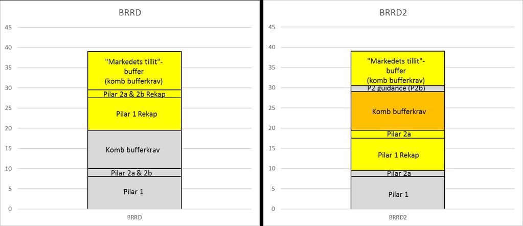 EU: eksisterende og foreslått modell (BRRD 2) MREL guidance