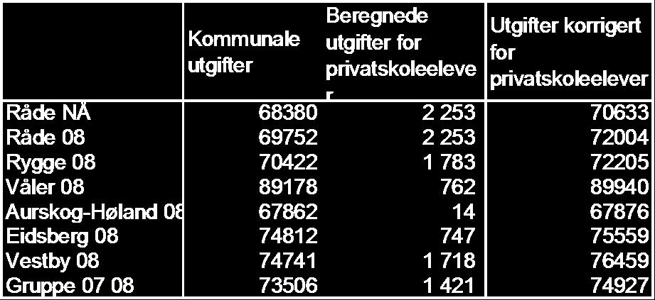 Tabell 5-1 Netto driftsutgifter til grunnskoleopplæring mv. i kroner pr. innbygger 6-15 år.