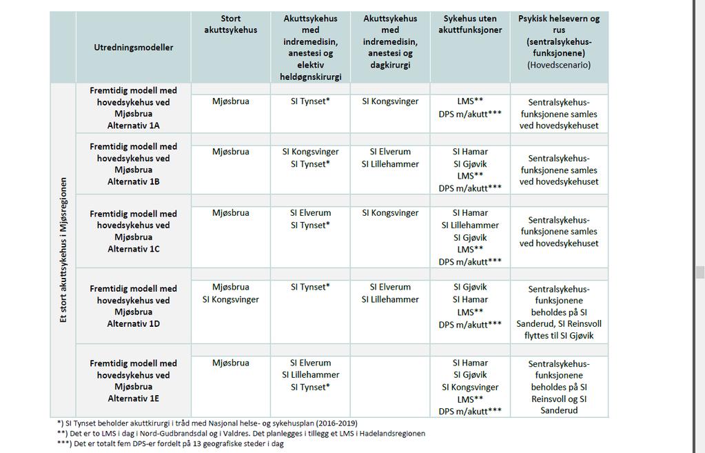 4. Fremtidig modell med 4 akuttsykehus i Mjøsregionen (nullalternativet, videreføring av dagens modell) Sykehuset Innlandet anbefaler en modell med hovedsykehus ved Mjøsa.