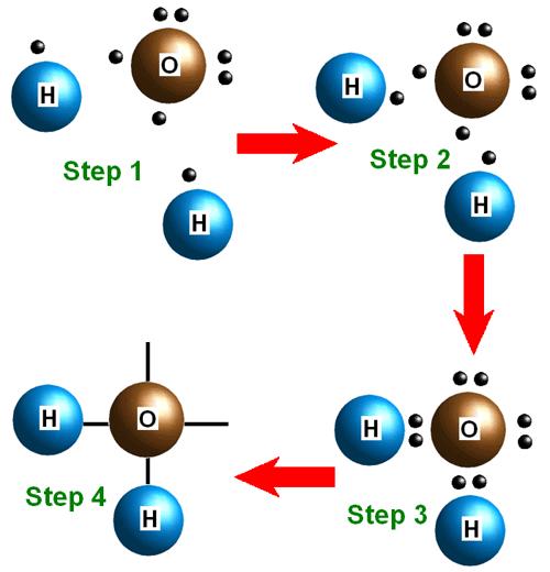 VANN Okygen Hydrogen H 2 O 8 elektroner 1 elektron 6 valenselektroner 4 Sp 3
