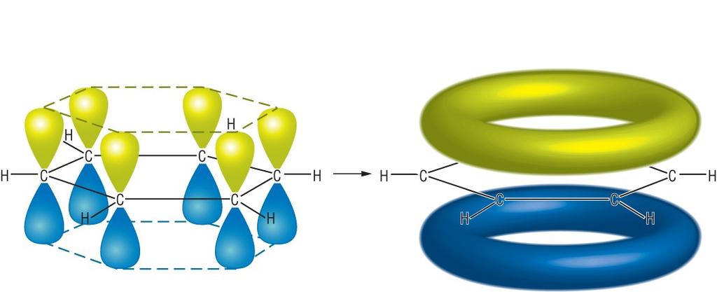 Benzen C 6 H 6 6x6 + 6x1 = 36 + 6 = 42 elektroner hvorav 6 i 2p z -orbitaler 3π + 3π* C C σ* C H σ* π 1 *π 2 *, π 3 * π