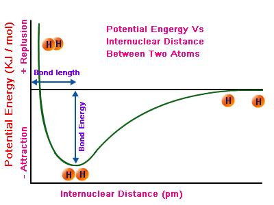 LCAO - MO 2 H-atomer i grunntilstanden (1s) HA HB Potentialenergien PE for H 2 har minimum for r = 0,74 Å Ψ Ψ