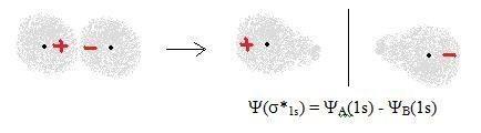 elektrontetthet mellom kjernene - antibindende orbital (positiv