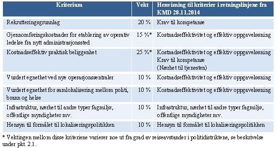 I Prop.61 LS (2014-2015) til Stortinget foreslår regjeringa å ta sokkelansvaret frå Kristiansund og flytte denne funksjonen til Stavanger.