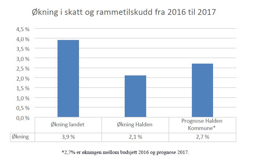 Veksten er her beregnet mot reell skatteinngang samme periode i fjor. I den sammenheng har Halden kommune budsjettert med en negativ skattevekst på -0,52 %.