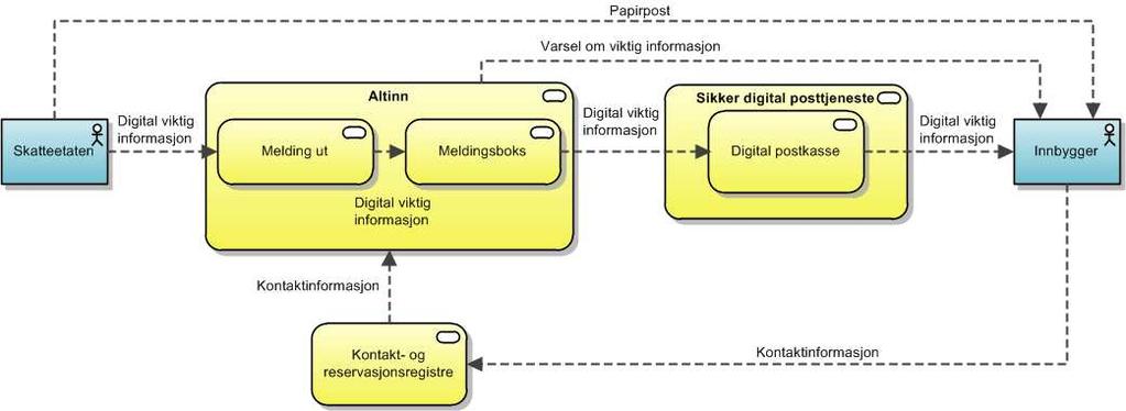 Med dagens løsninger må forvaltningsorganer (tjenesteeiere) forholde seg til tre ulike forsendelseskanaler: Digital postkasse til innbyggere Altinn for post til næringsliv og for skattedialogen for