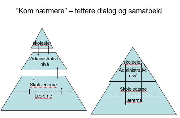 Dagens tema: Læring i profesjonelle læringsfellesskap Lærende nettverk Ledelse som setter spor Fullans