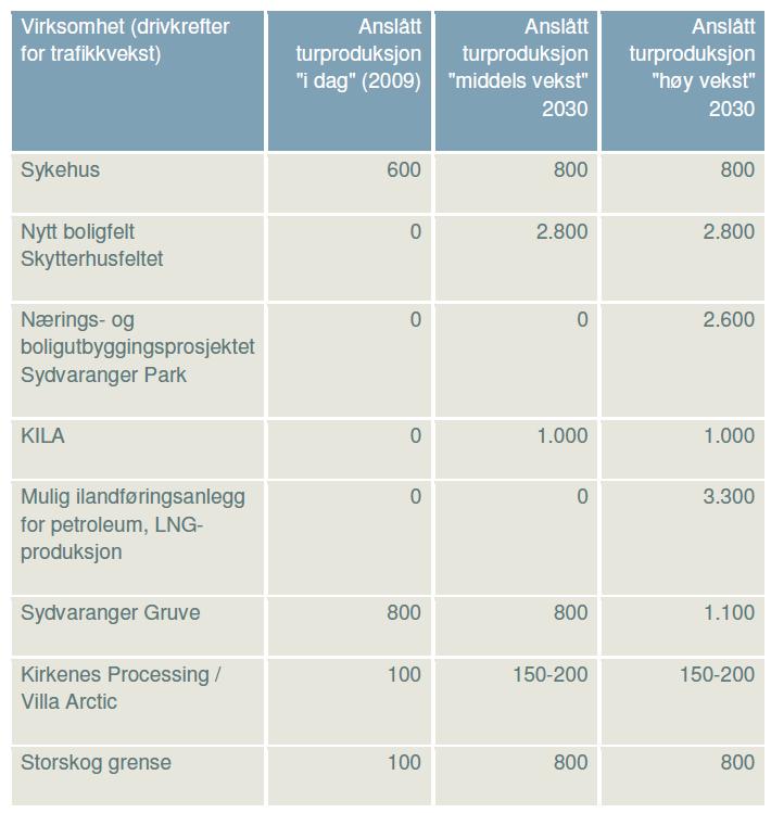 Side: 29 av 36 Drivkrefter som spesifikt antas endret i utviklingsbanene middels og høy vekst. Anslag turproduksjonstall (bilturer pr.