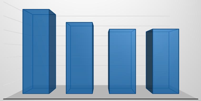 Kostnadene utgjør 1,54 % av GFK (1,63). Kostnadsøkningen er som forventet og under budsjett. Kostnadene øker med 2 millioner eller 3,5 %.