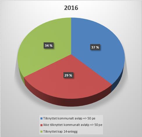 Litt mer detaljert for 2016