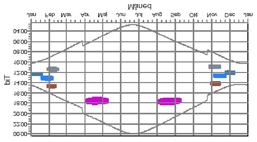 Vikseteren Ved Vikseteren opptrer skyggekast i fire omtrent like lange perioder spredd utover året (hver periode er på ca.