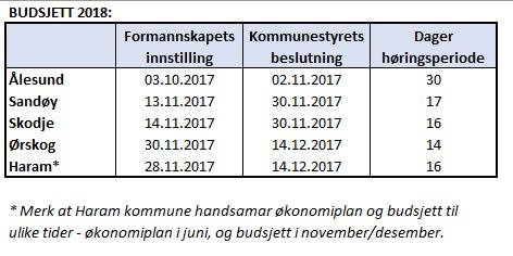 Her er oversikt over planlagt handsaming av budsjett og økonomiplaner for alle kommunane i nye Ålesund: Det er to alternativ for prosess: Alt.