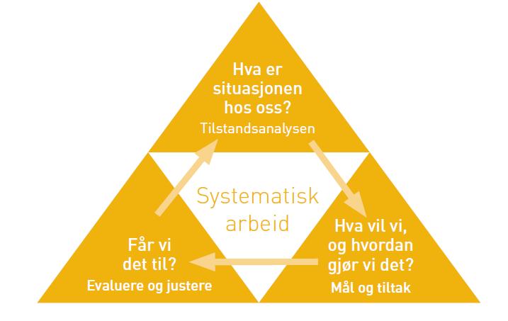 4.0 SYSTEMATISK ARBEID MED LIKESTILLING OG MANGFOLD Systematisk arbeid med likestilling, inkludering og mangfold handler om å samordne mangfoldsperspektivet og de ulike diskrimineringsgrunnlagene,