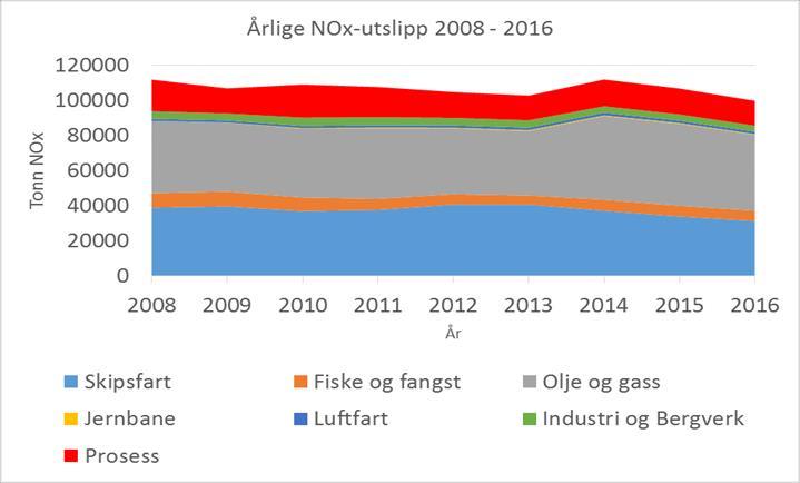 Utvikling i NOx-utslipp innenfor NOxavtalene Samtlige næringer må bidra til reduserte NOx-utslipp (i snitt