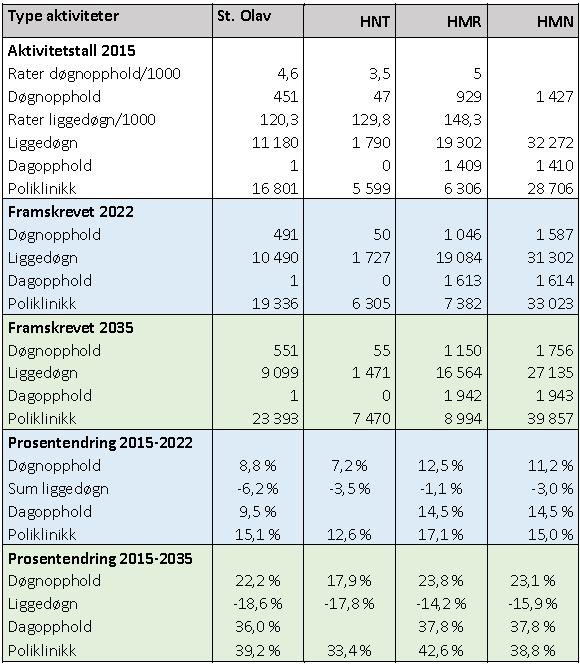 Endringsfaktorane tar omsyn til statlige føringar, der meir av behandlinga er forventa gjort poliklinisk og ambulant.