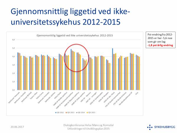 Figur 4.3 Gjennomsnittleg liggetid ved ikkje-universitetssjukehus i Noreg 4.3.2 Dagbehandling og poliklinikk I talmaterialet er stråleterapi, endoskopiar og ein del småprosedyrar tatt ut.