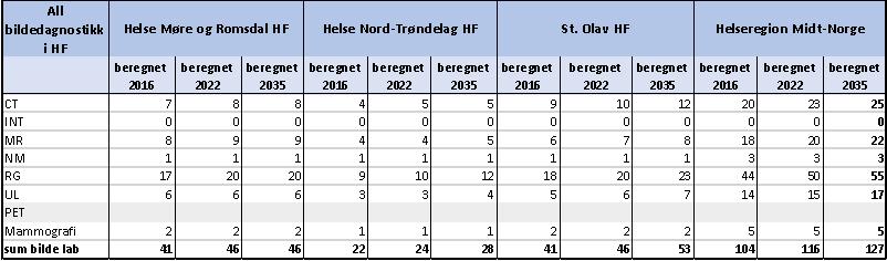 Helseregionen har i følgje desse tala tilstrekkeleg med operasjonsstover i 2035 med gjeldande føresetnader.